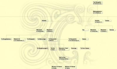Anei te whakapapa o Ngāti Kimihia, o Werawera.